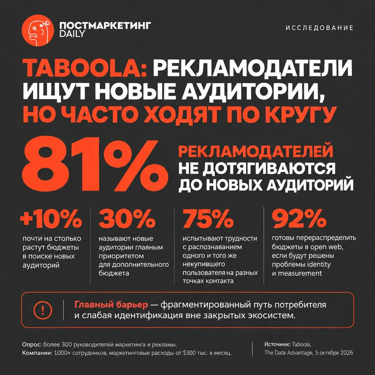 🤓Рекламные бюджеты растут, а рекламодатели продолжают показывать рекламу тем же самым ...