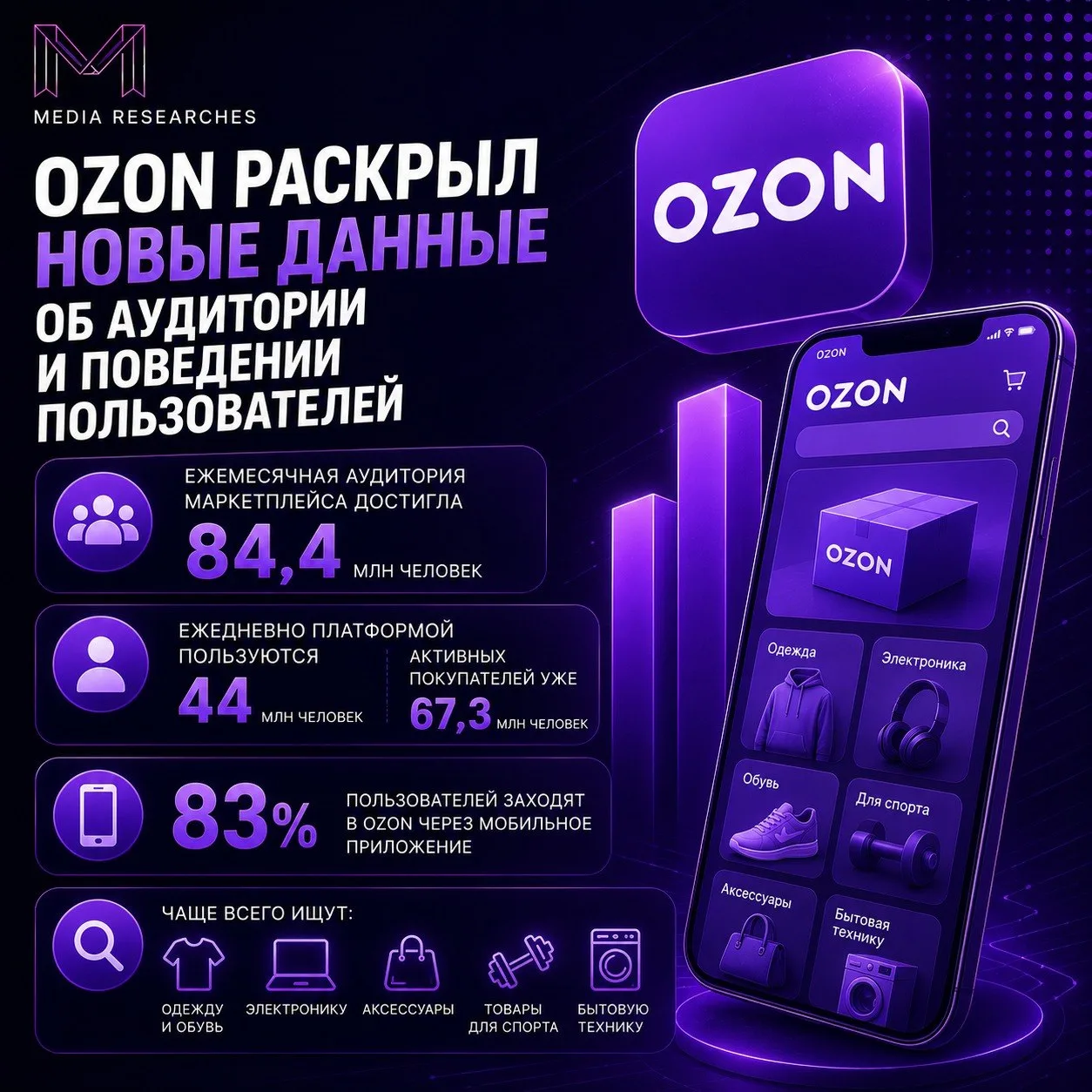 ⚡️ Ozon представил новые данные об аудитории и поведении пользователей

Маркетплейс остается одной и