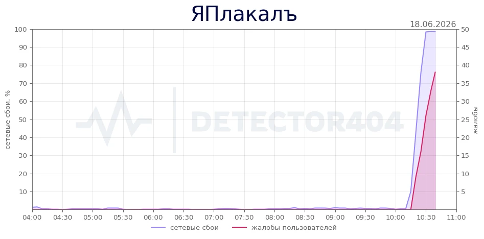 ЯПлакалъ - всплеск жалоб
Регионы - Москва
Теги - не работает, сайт, не загружается

ЯПлакалъ не рабо