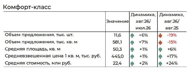 Объем предложения жилья комфорт-класса в Москве за год рухнул на 19% — «Бест Новострой».
