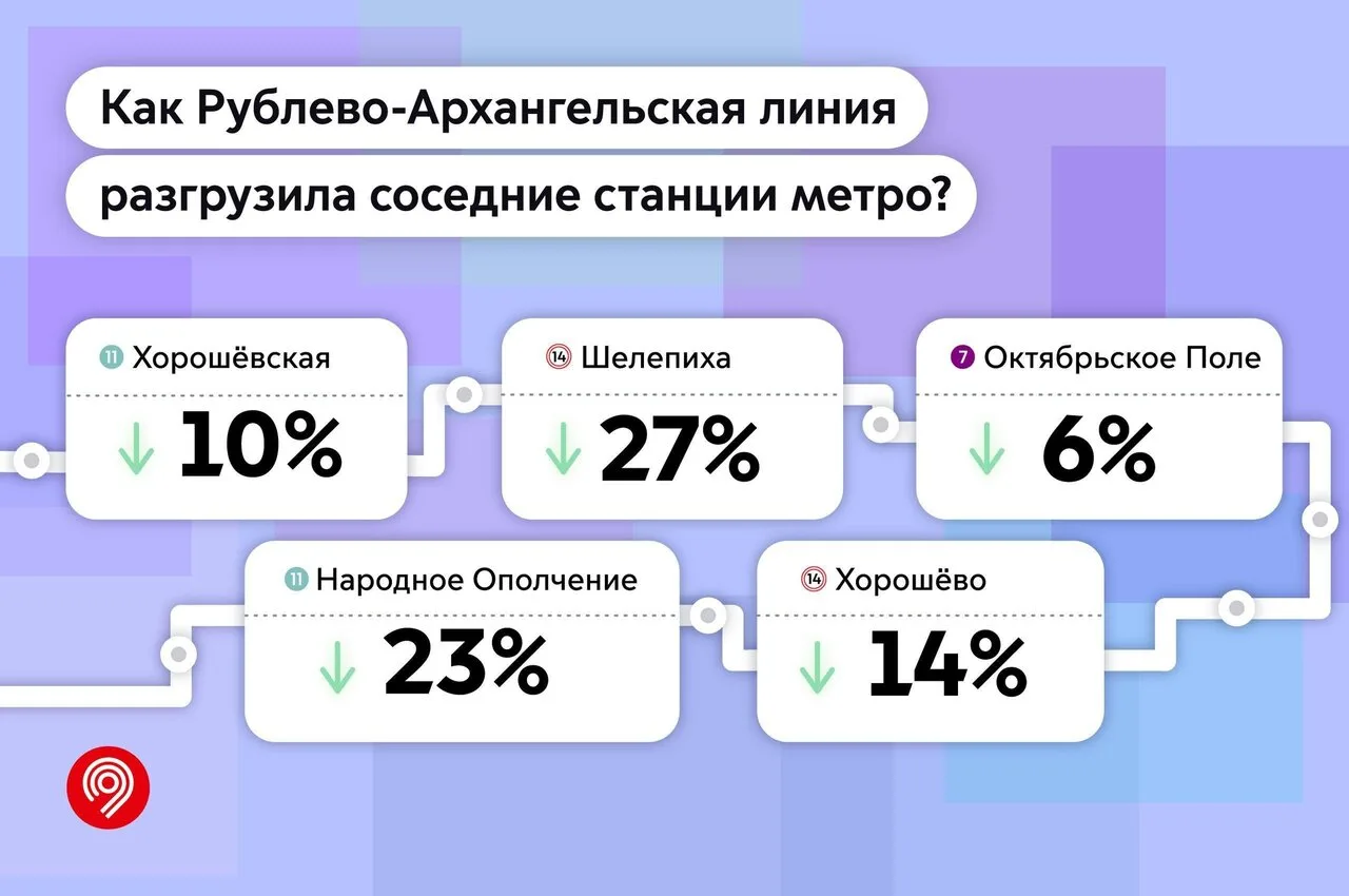 После открытия Рублёво-Архангельской линии пассажиропотоки начали перераспределяться.