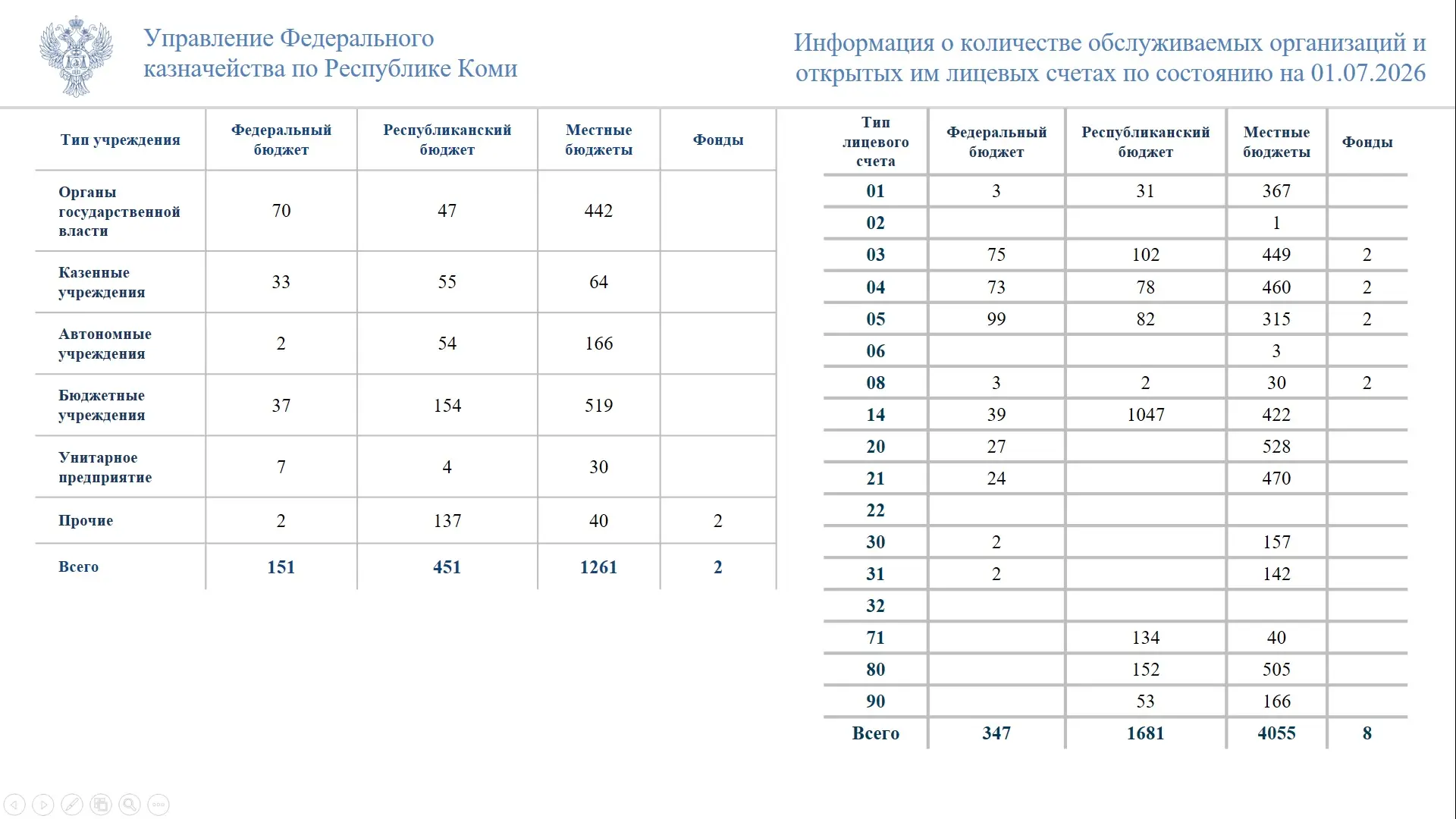 Управление Федерального казначейства по Республике Коми информирует, что по состоянию на 01.07.2026 