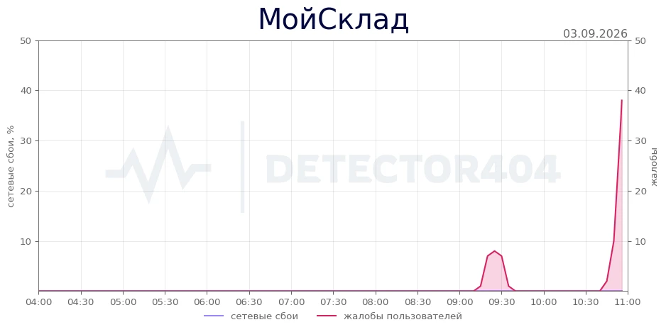 МойСклад - всплеск жалоб