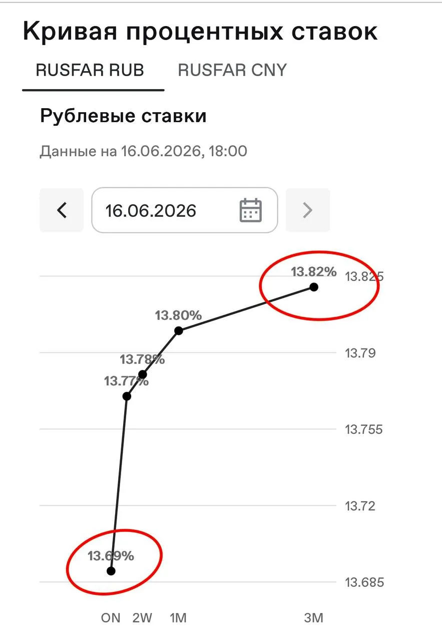 19 июня на заседании ЦБ ставку ТОЧНО СНИЗЯТ до 14%

Ситуация со ставкой RUSFAR стала еще лучше, чем 