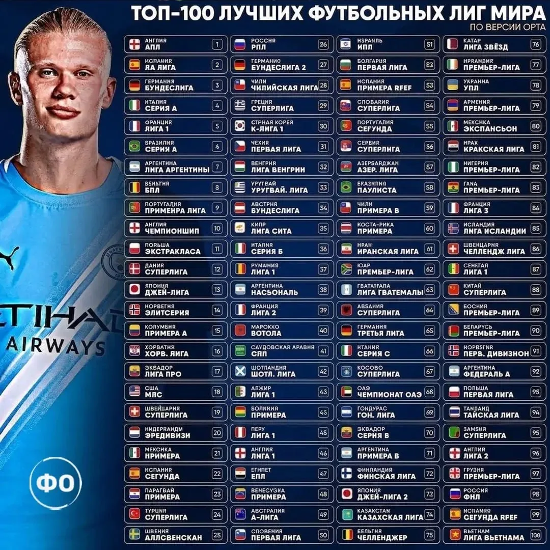 🔝  АПЛ – ЛУЧШАЯ ЛИГА МИРА!

😕 Opta опубликовала рейтинг 100 сильнейших лиг мира. Чемпионат Саудовс