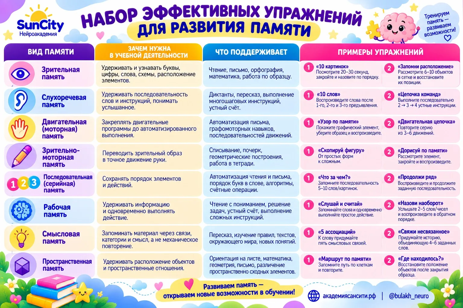 Дорогие коллеги, высылаю набор упражнений для развития разных видов памяти и также выше...