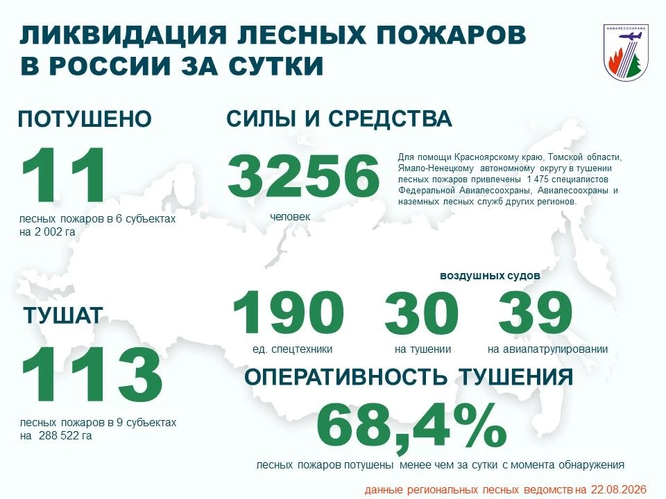 ⚡️За прошедшие сутки в России потушено 11 лесных пожаров в 6 регионах.