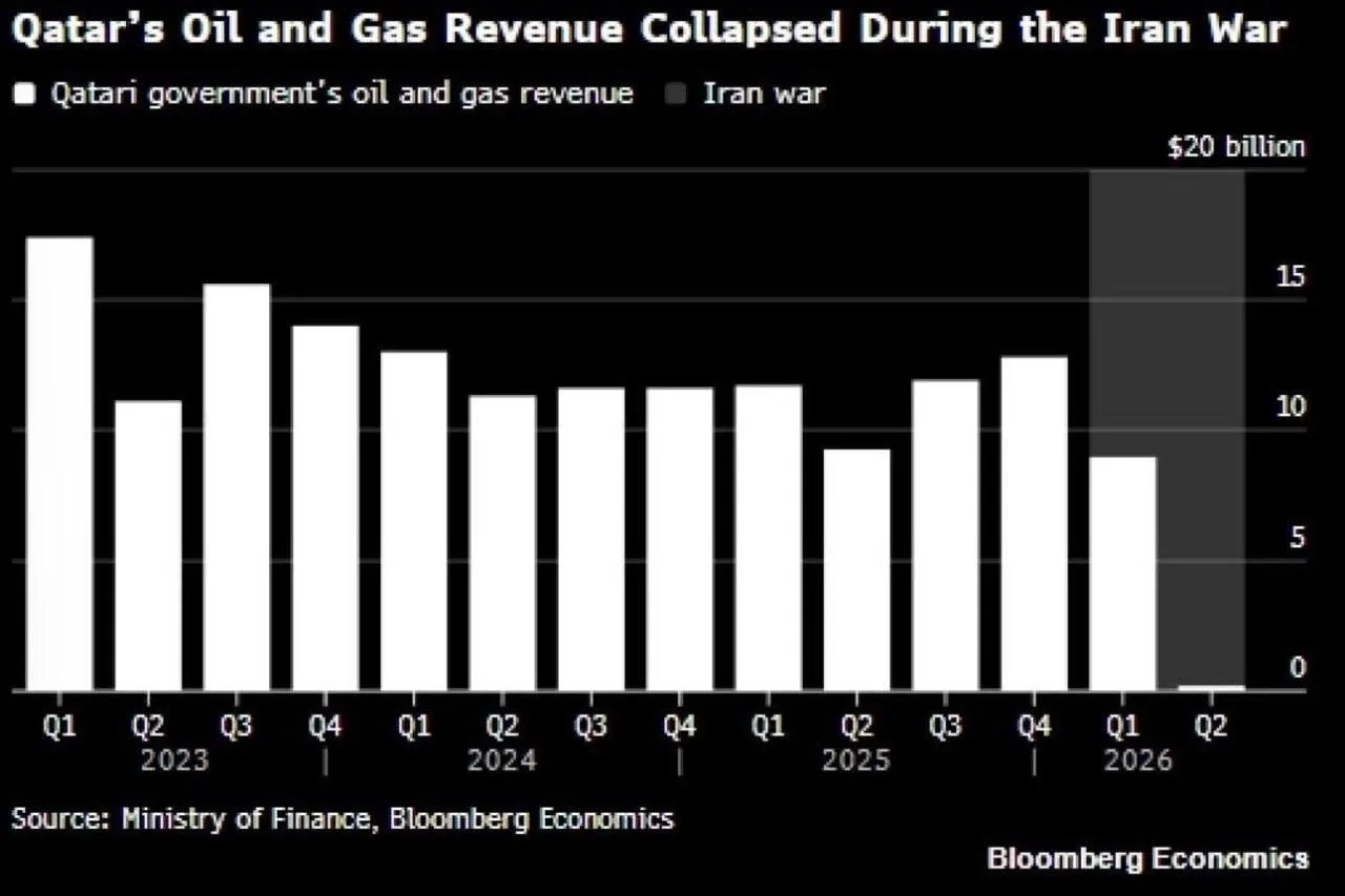 Экспорт сжиженного природного газа (СПГ) Катара сократился на 90% за квартал - Bloomberg