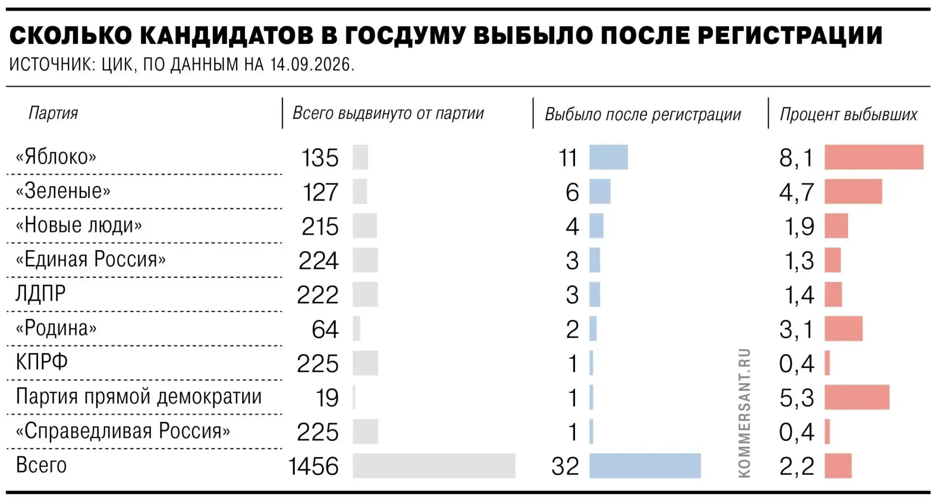 Больше всего кандидатов-одномандатников к вечеру 14 сентября потеряло «Яблоко» (см.граф...