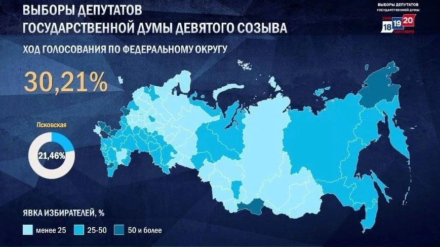 ✅ Явка на выборах в Госдуму достигла 30,21% к 09:35 мск.