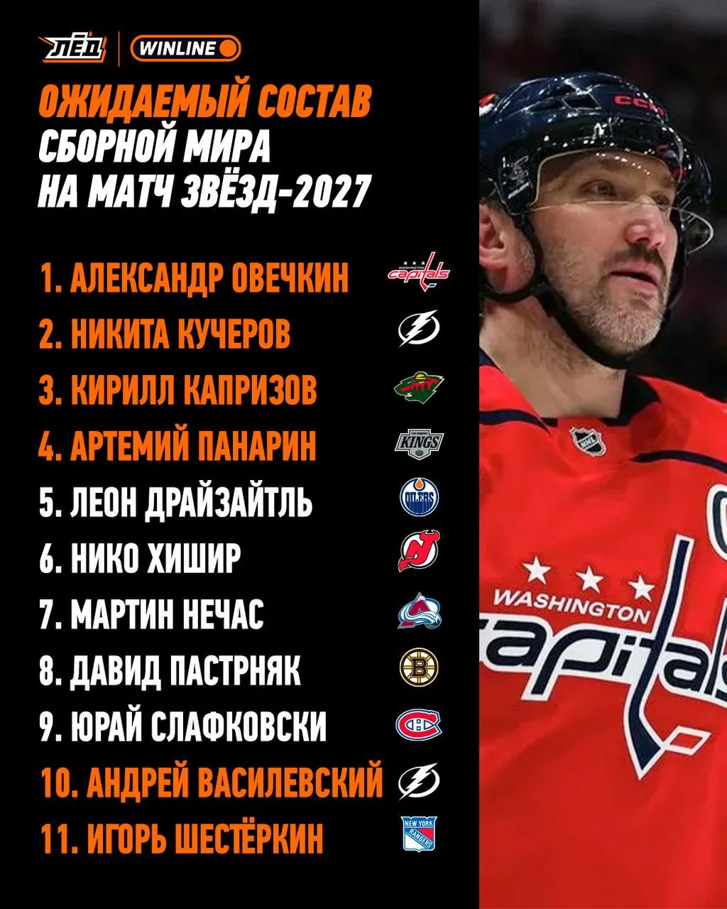 🇷🇺 Сразу шесть россиян попали в список ожидаемого состава сборной мира на Матч звёзд НХЛ!

❤️ — вы