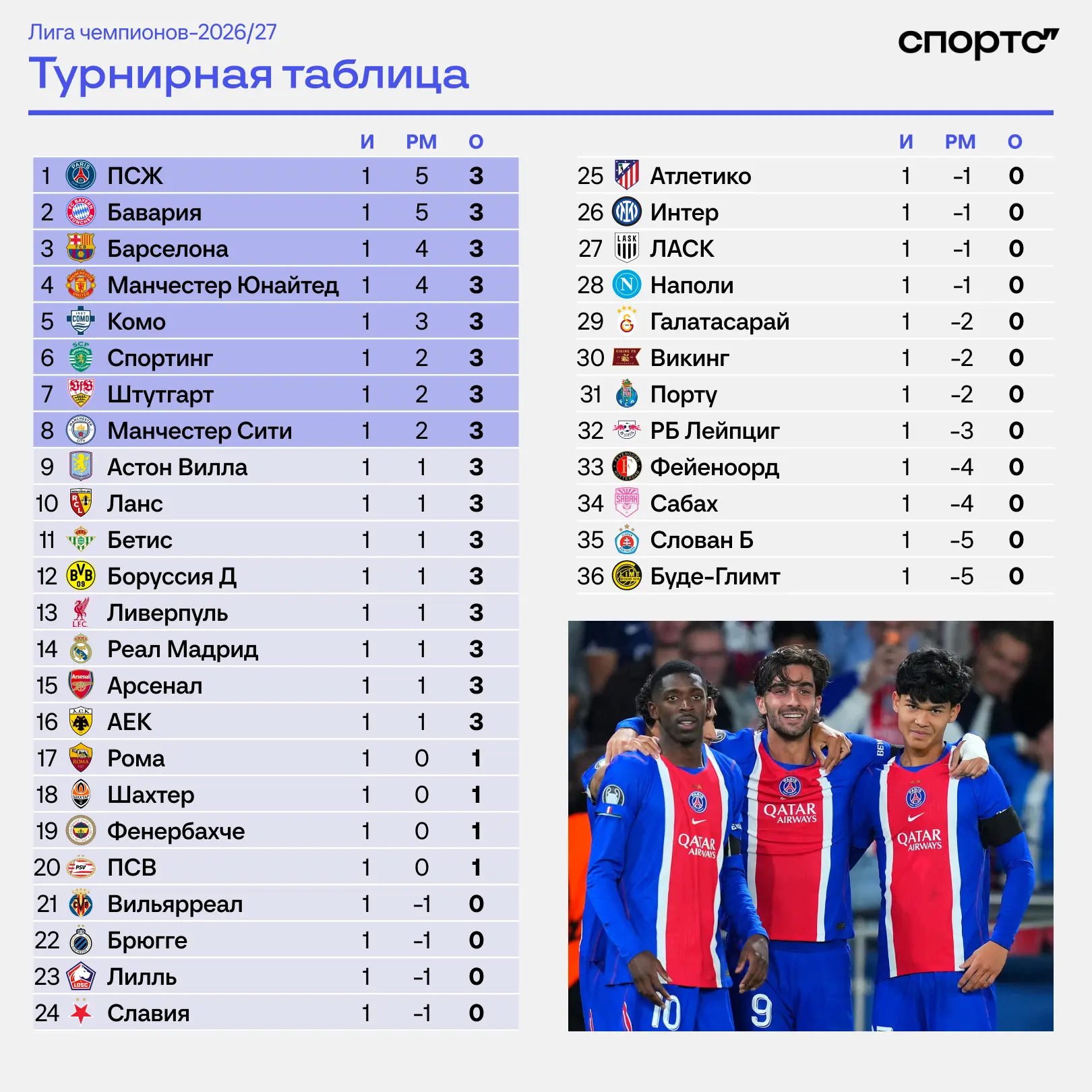 📊🇪🇺 Таблица общего этапа ЛЧ после первого тура