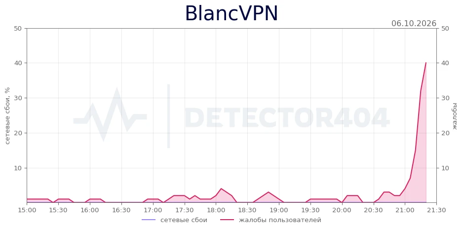 BlancVPN - всплеск жалоб