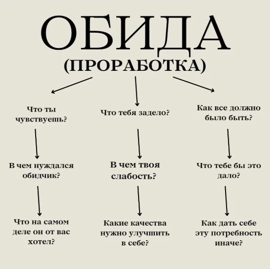 Обида - это ком в горле и тяжесть в груди. Мы привыкли думать, что это злость на другого. На того, к
