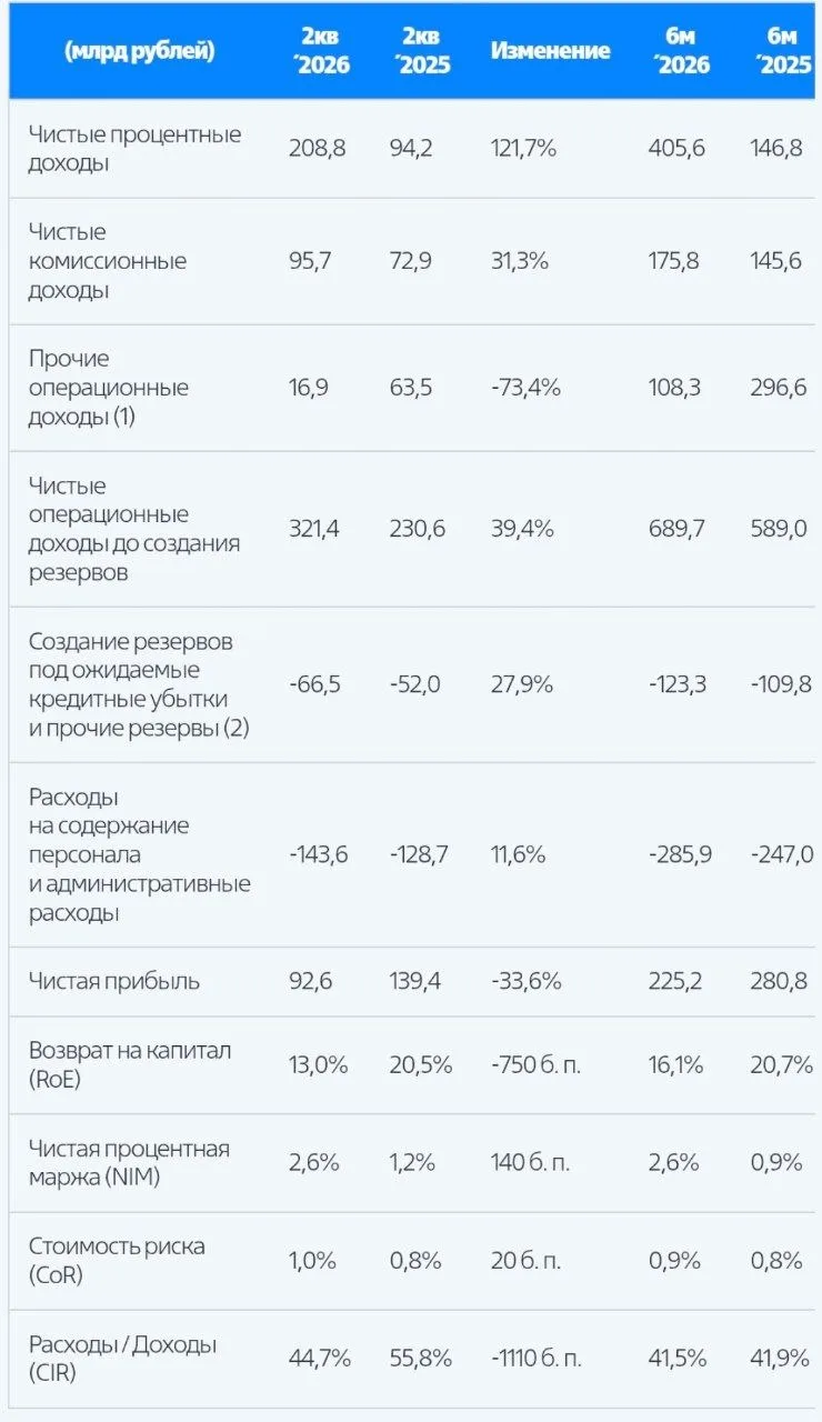 #VTBR #Отчетность