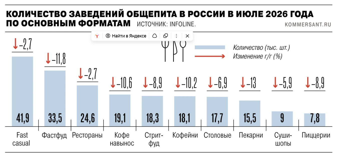 Число заведений общепита в РФ в июле 2026 г. снизилось на 7,8% г/г - снижение произошло...