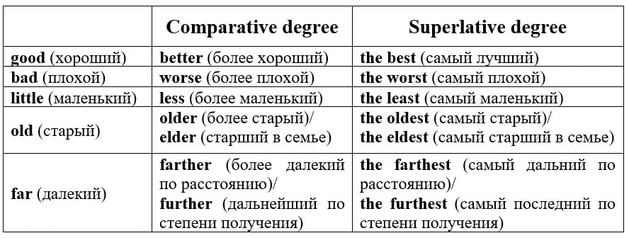 Степени сравнения прилагательных.