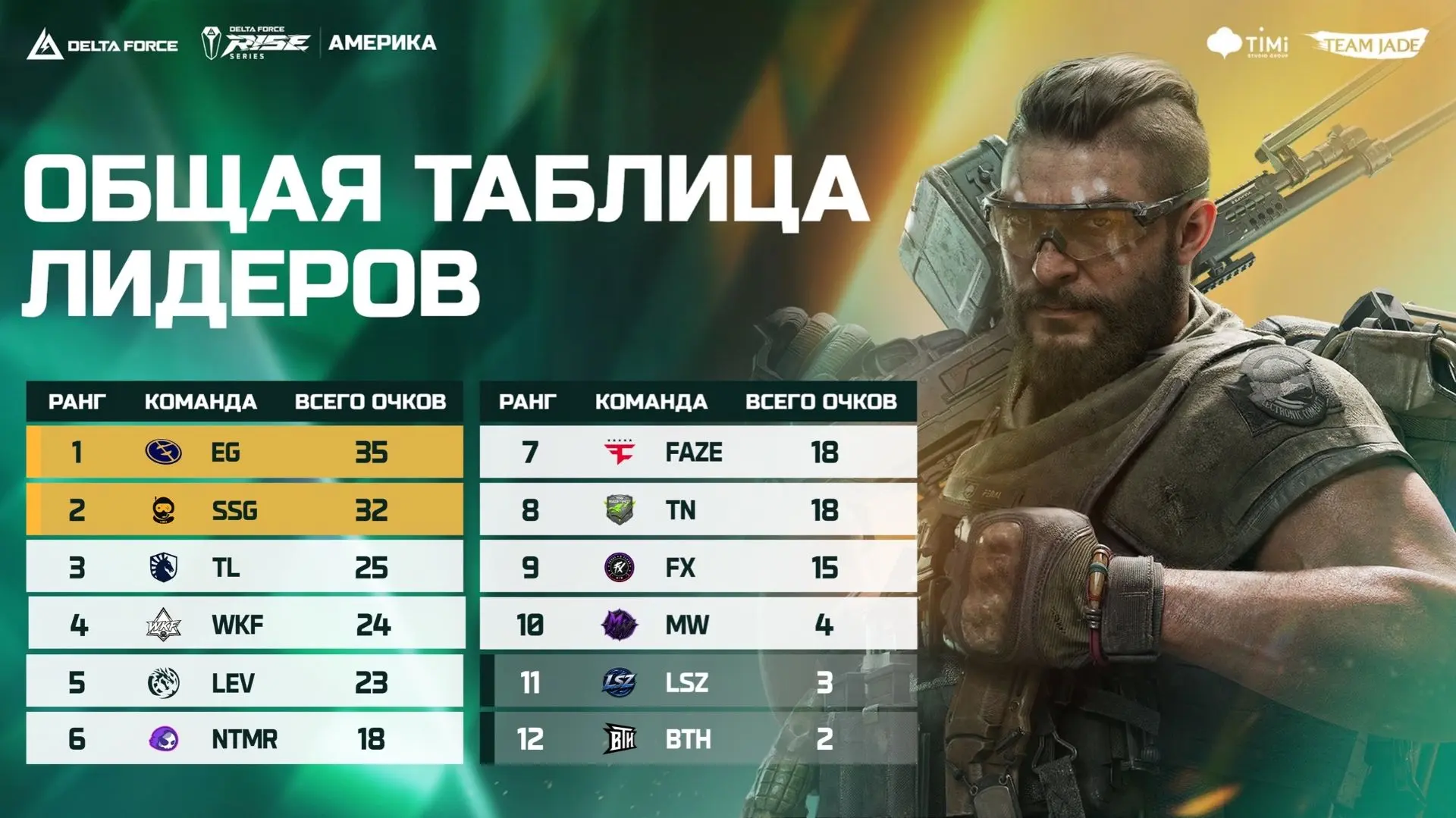 🔥 Третья неделя серии RISE завершена!

Турнирная таблица обновлена, а борьба за выход в следующий э