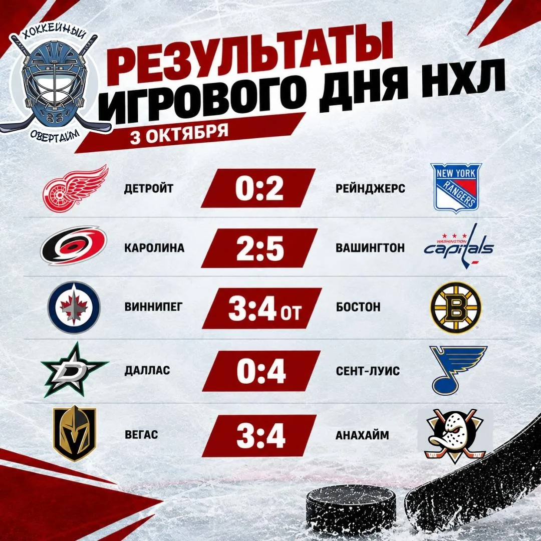 🏒 Результаты игрового дня НХЛ на 3 октября