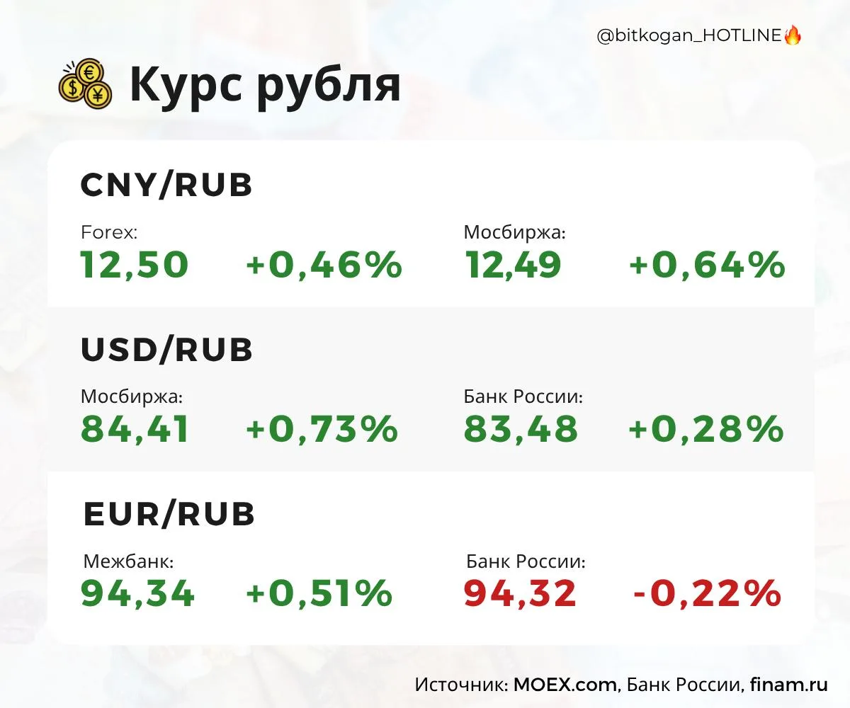 Рублю сегодня тяжело. Ну а кому сейчас легко? 🔥HOTLINE в MAX