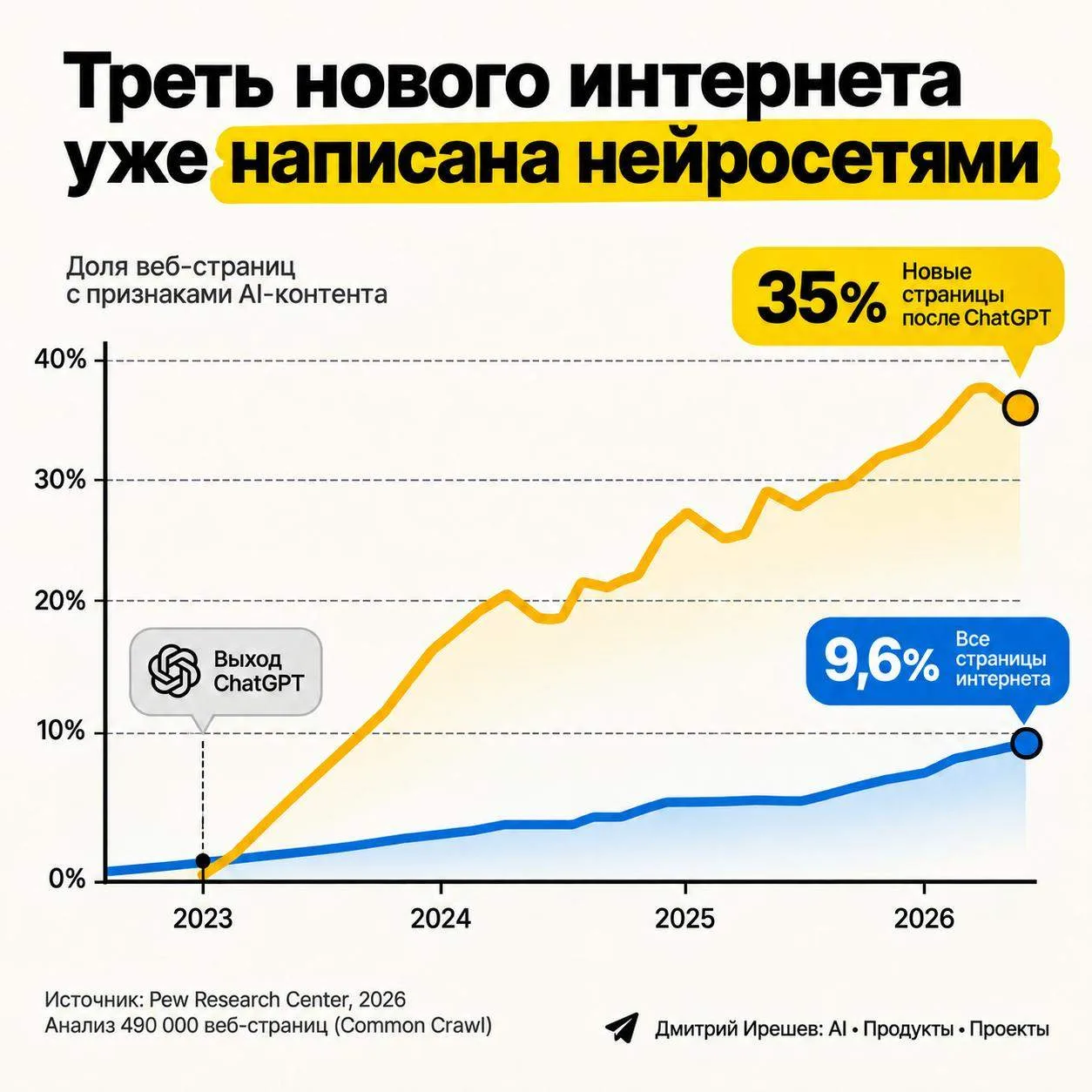 Треть интернета уже написана AI