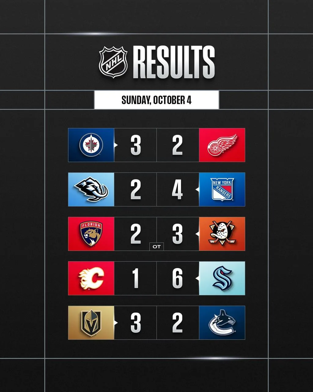 🏒 Итоги игрового дня НХЛ