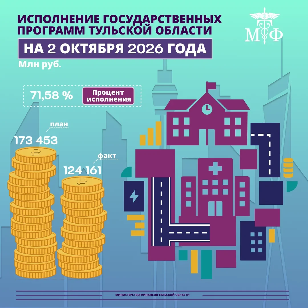 📈 Исполнение госпрограмм составило 71,58%