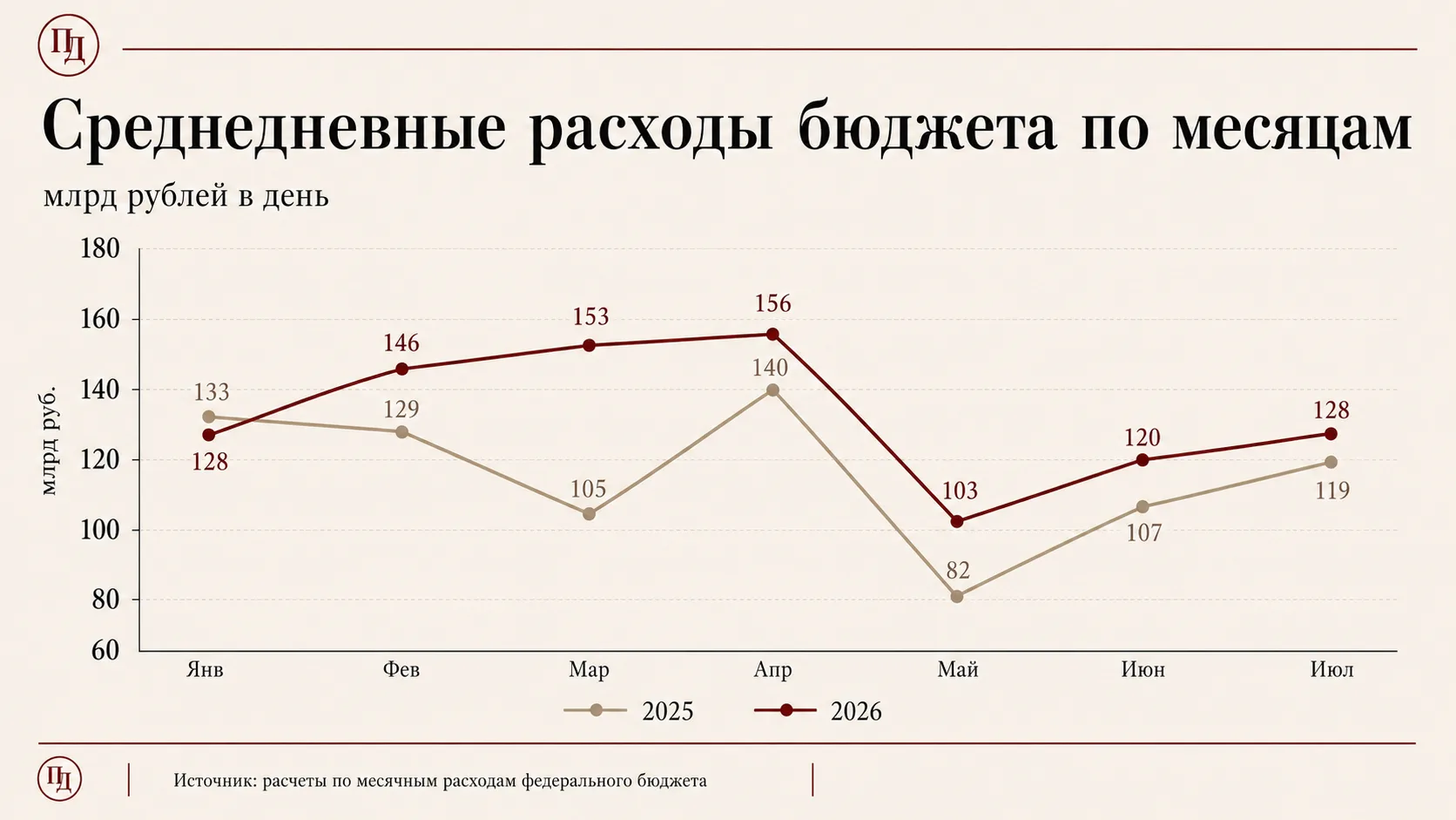 На протяжении долгого времени в российской финансовой среде существует миф о неких «высоких расходах