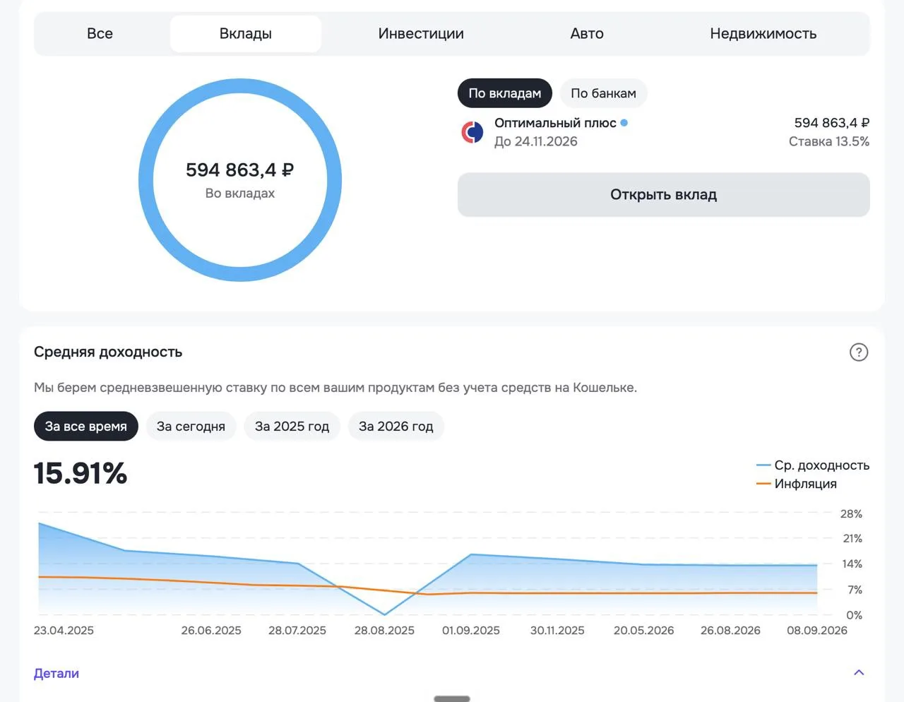 Мои вклады за 1 год +15,91%