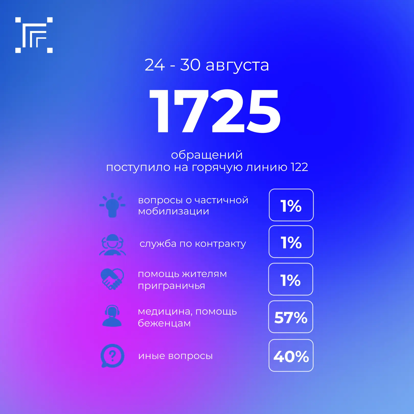 Всего за прошедшую неделю на «горячую линию» 122 поступило 1725 обращений.