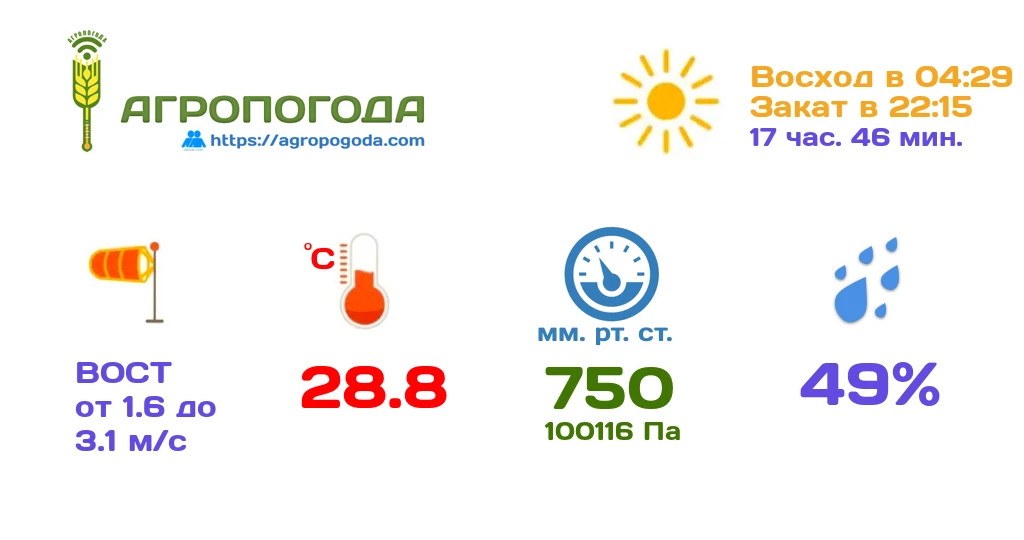 Агрометеорологическая сводка на 22.06.2026 (12:46)

Текущая температура 28.8 °C, влажность 49 %, сре