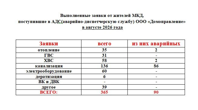 🛠️  Выполненные заявки от жителей МКД, поступившие в АДС (аварийно-диспетчерскую служб...