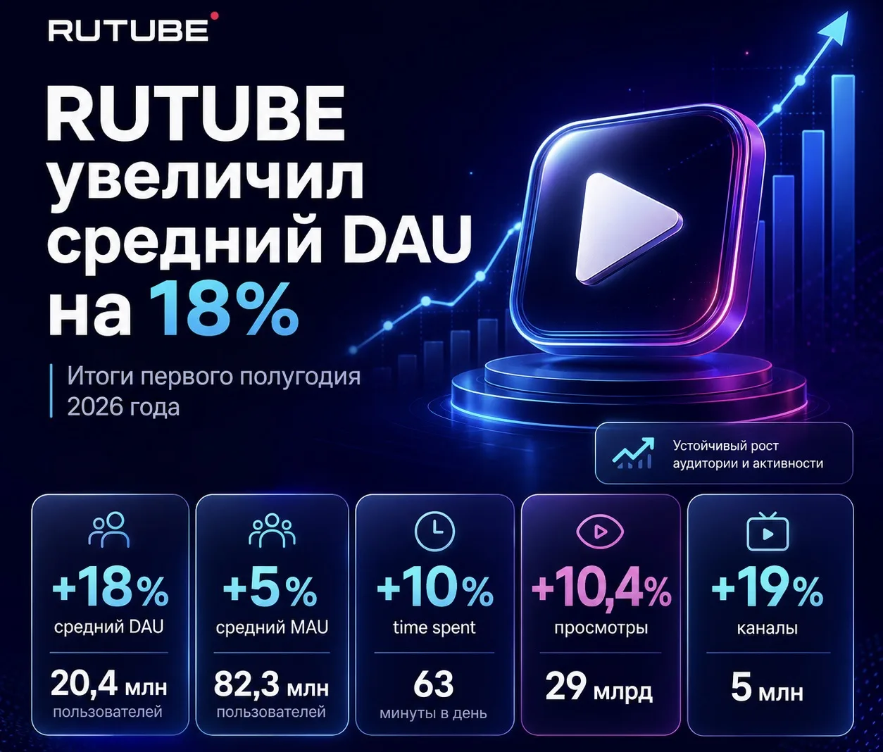 Первое полугодие 2026 года закрыли с ростом ключевых показателей!

Средний DAU RUTUBE увеличился на 