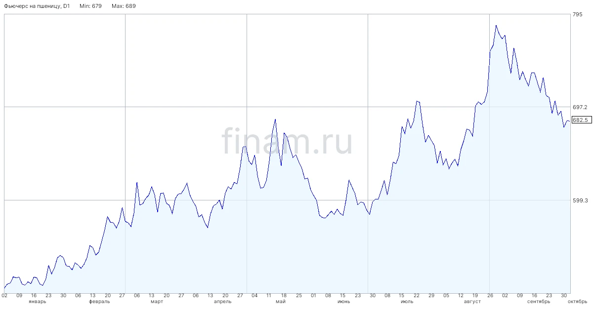 В России собрано 126 млн тонн зерновых, по итогам уборочной компании ожидается 140 млн ...