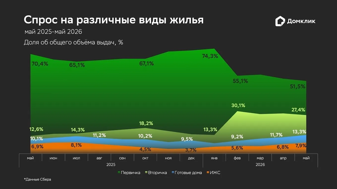 Что сейчас происходит с ипотекой? Разбираем ключевые тренды от Сбера