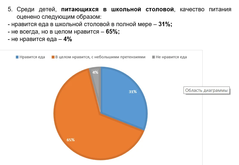 ОРГАНИЗАЦИЯ ШКОЛЬНОГО ПИТАНИЯ.  В марте в нашей школе прошло анкетирование родителей обучающихся 5 –