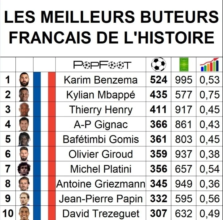 🚨 Игроки сборной Франции с наивысшим количеством голов в истории.🇫🇷