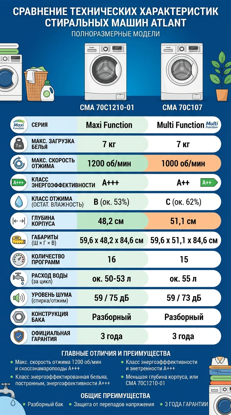 ✅  Сравнительная таблица технических характеристик стиральных машин ATLANT СМА 70С1210-...