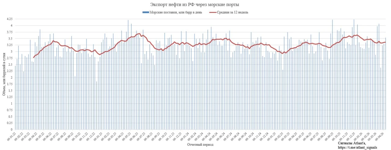 🧐Продолжаем следить за тем, как обстоят дела с отгрузкой нефти в наших портах. Напомню...