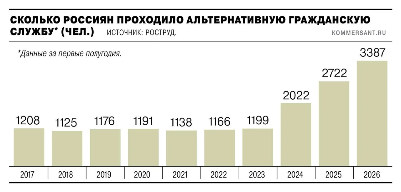 Рекордное число россиян прошло альтернативную гражданскую службу вместо военной в этом ...