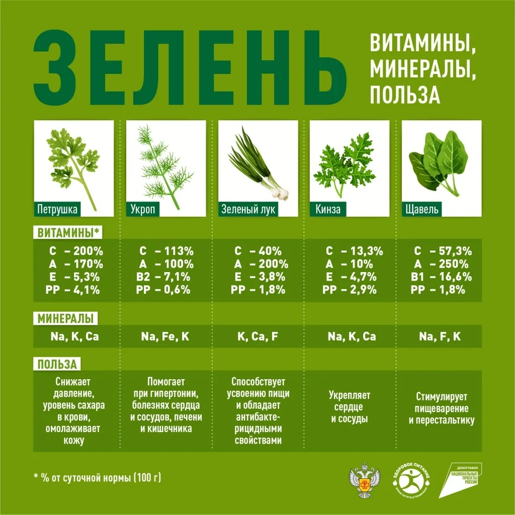 🥦 Свежая зелень - кладезь витаминов и полезных минералов, а также вкусное дополнение к...