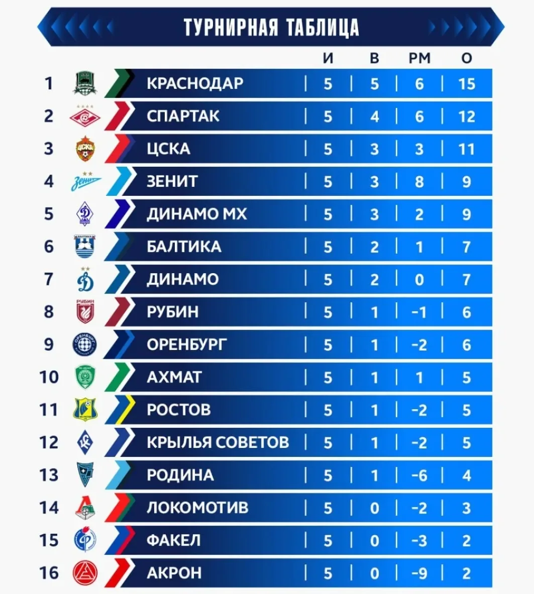 📊 Турнирная таблица Российской Премьер-Лиги после пятого тура 🏆⚽