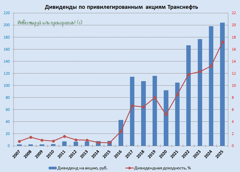 Транснефть: рекордные дивиденды и трёхнедельное ожидание

💰 Это всё-таки случилось! Вчера вечером, 