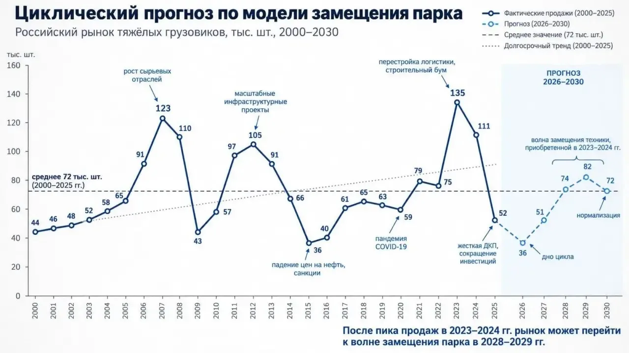📌Прогноз продаж тяжёлых грузовых автомобилей в России до 2030 года опубликован Ассоциа...