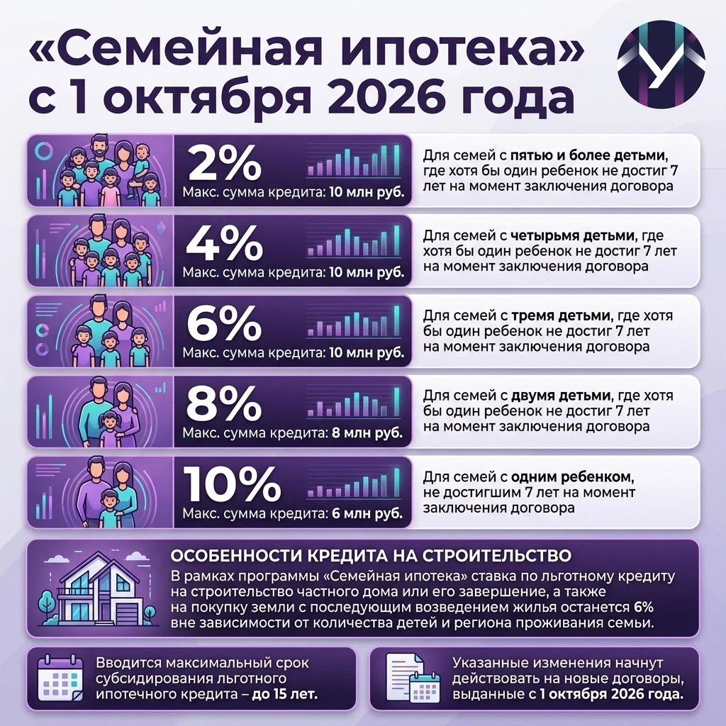 🏠 Семейная ипотека с 1 октября 2026: для некоторых семей переплата вырастет в 2-3 раза!
