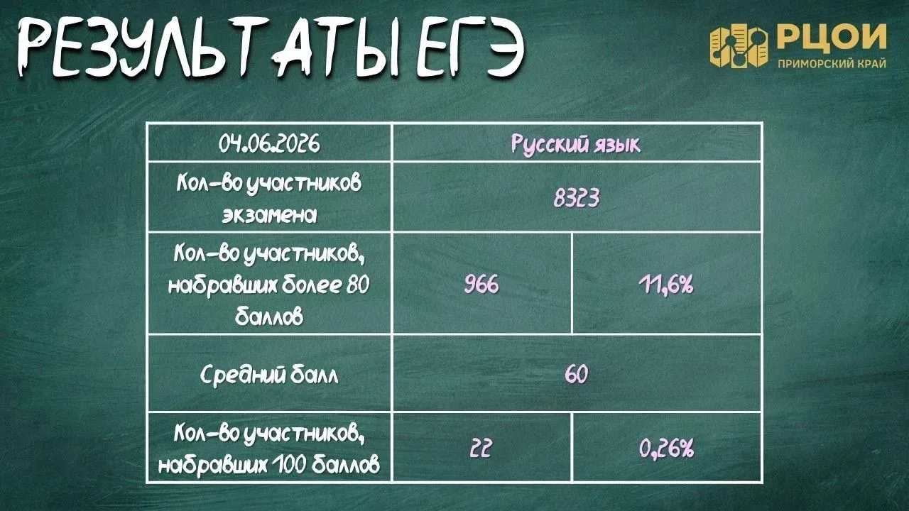 🎉Дождались! Результаты ЕГЭ по русскому языку уже утверждены

😉У нас для вас замечательная новость:
