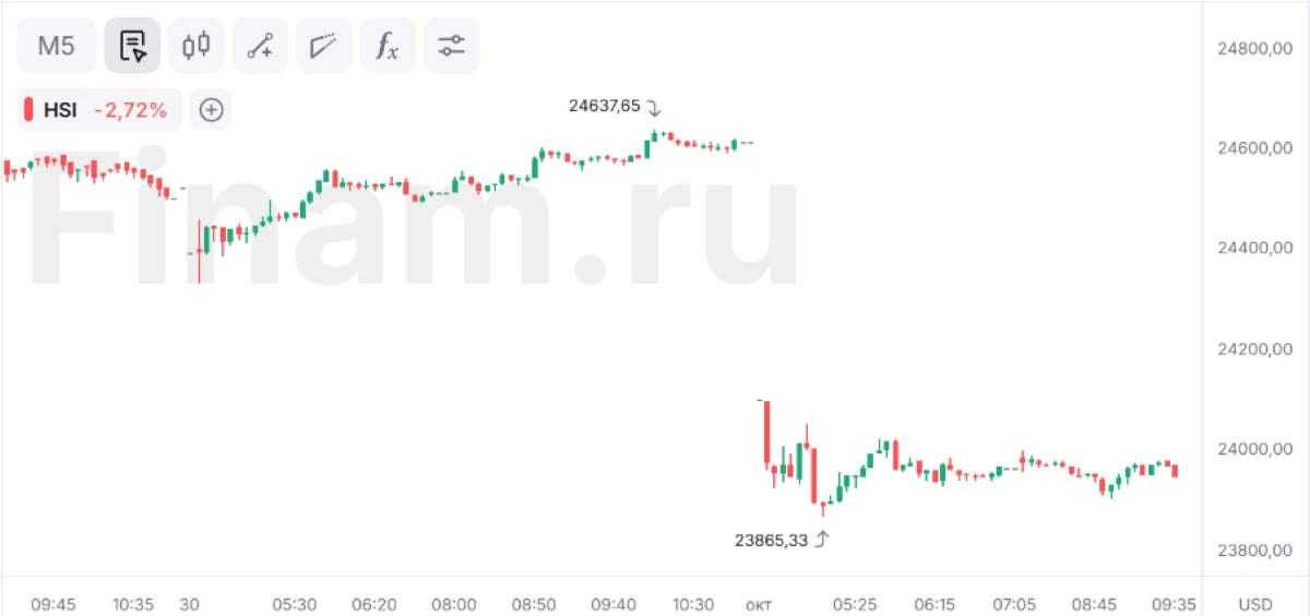 Гонконгские акции упали сильнее всего с марта