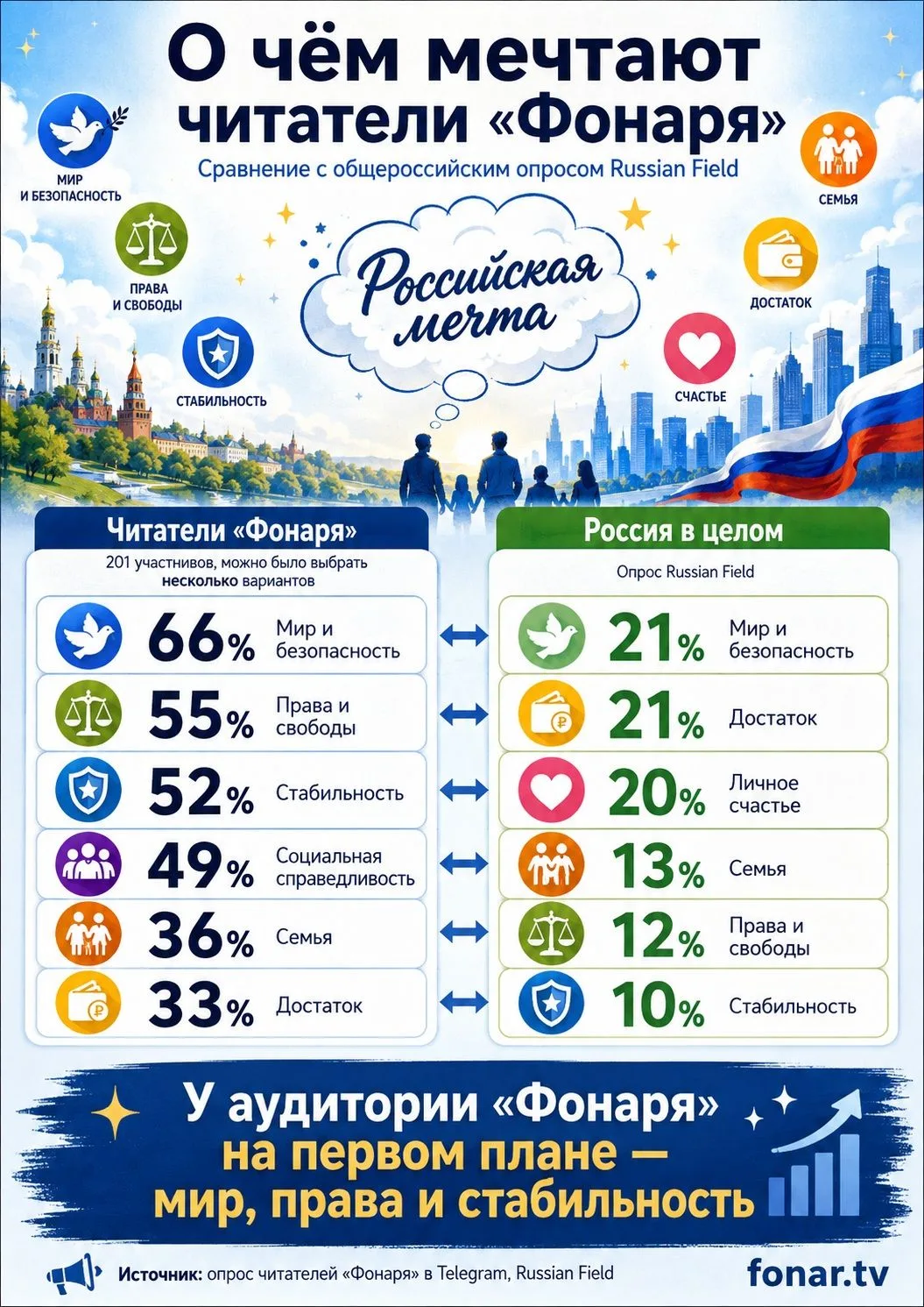 Мы проанализировали результаты голосования за российскую мечту в нашем телеграм-канале ...