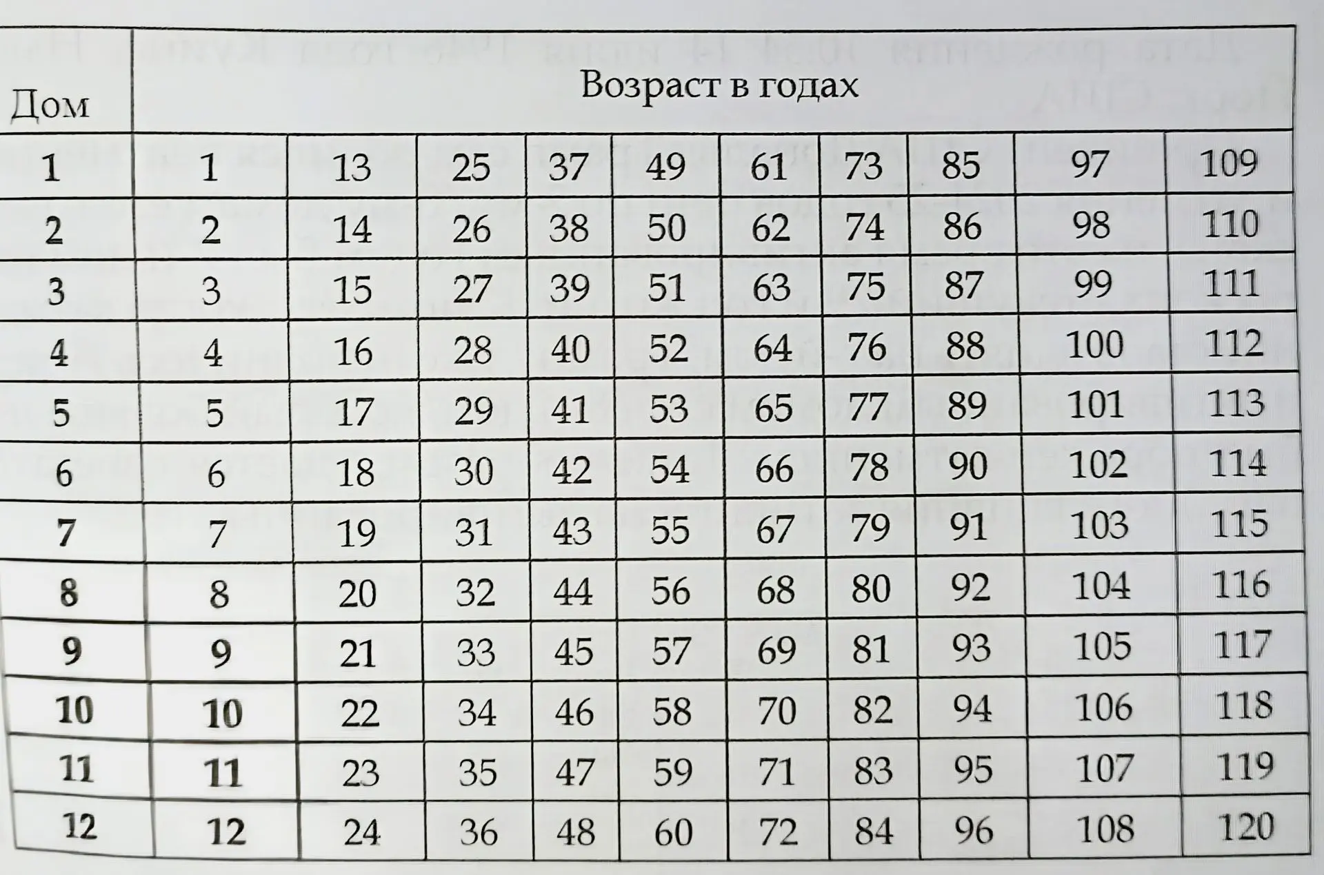 Согласно древнему тексту Ватсара Даша!