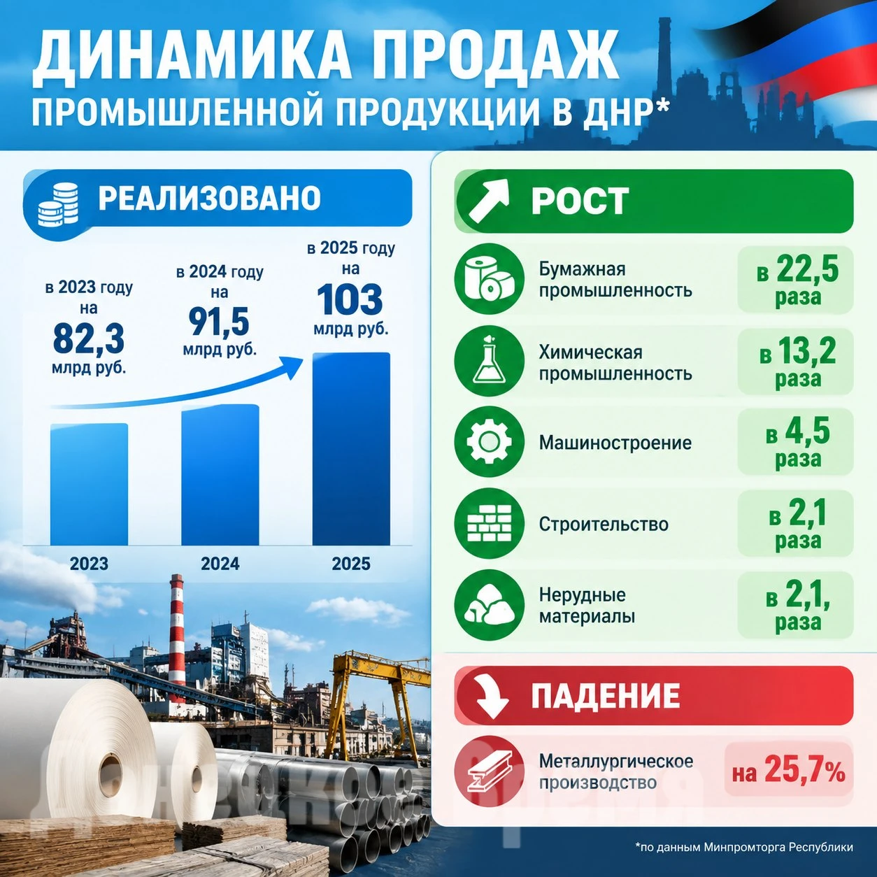 Объемы продаж в металлургии снизились почти на 26%: в Минпромторге ДНР назвали две причины